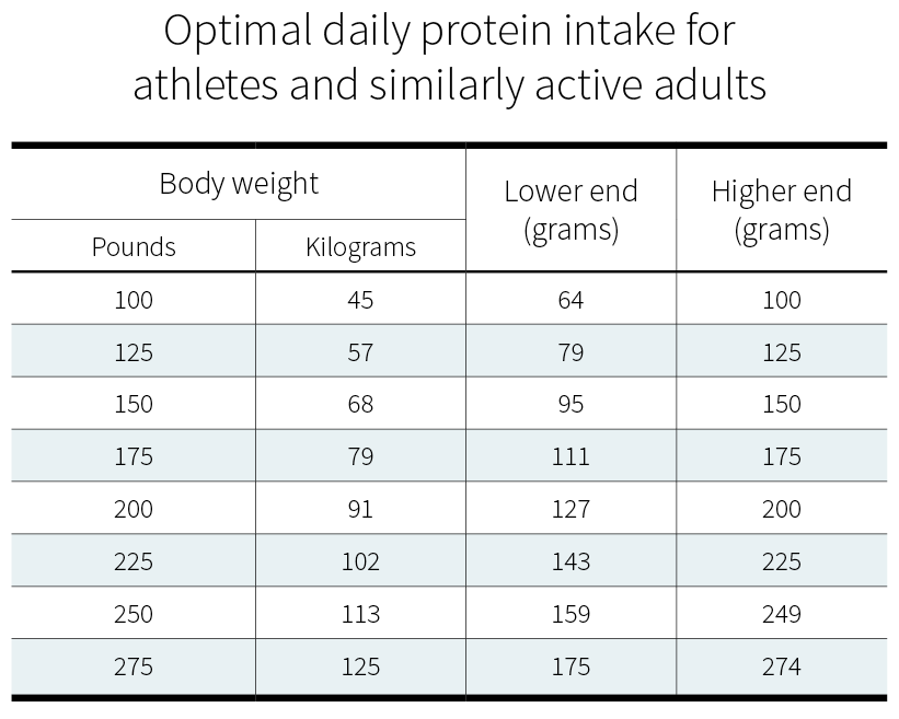 Protein Requirements for Athletes