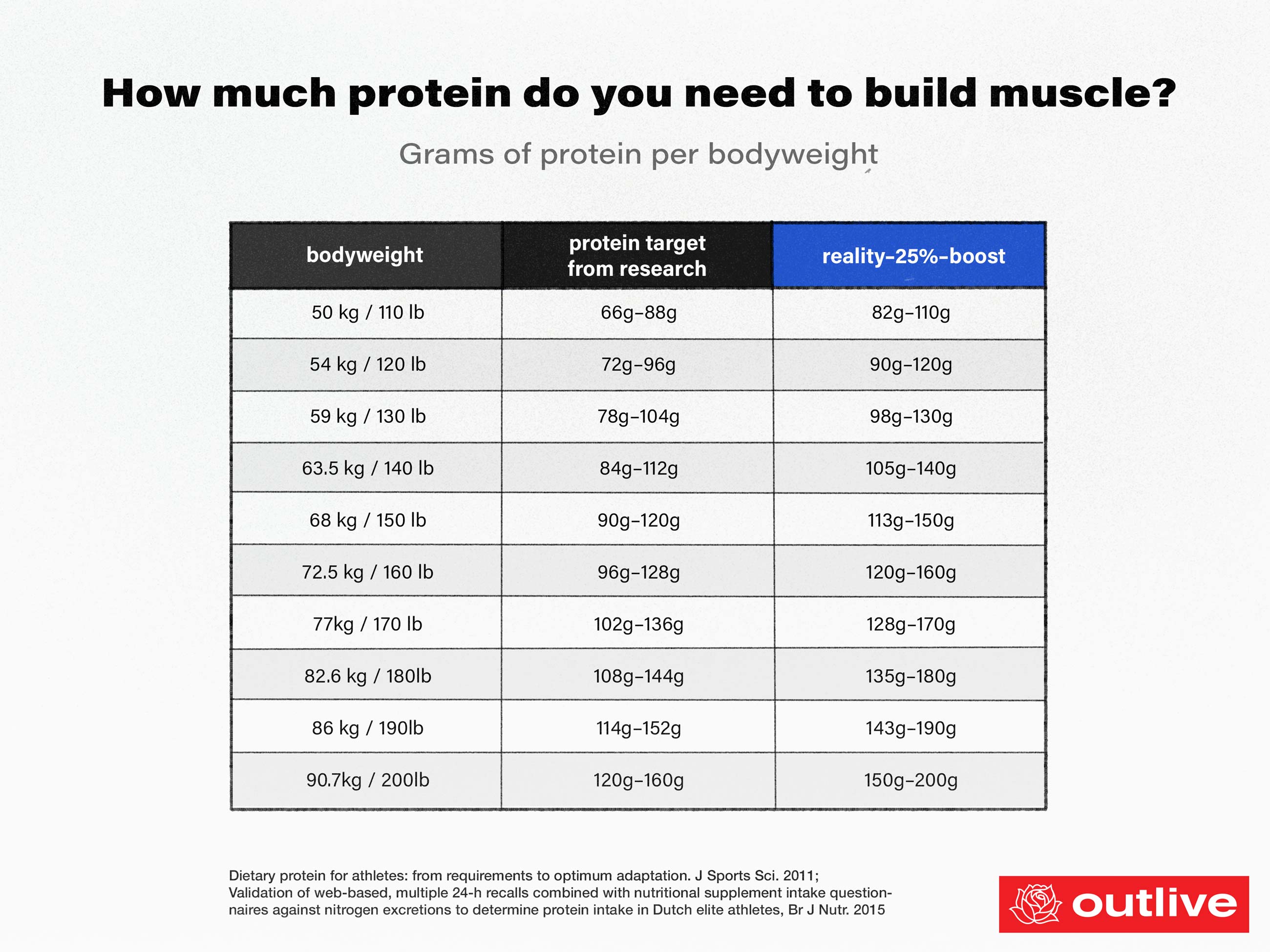 how many grams of protein per pound of body weight to gain muscle