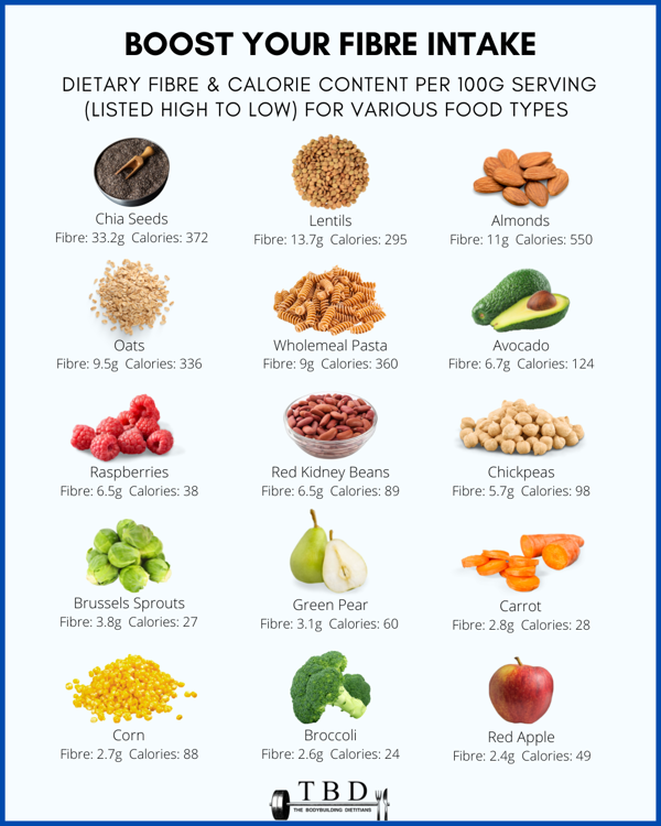 Foods to Include in a High Fibre Diet