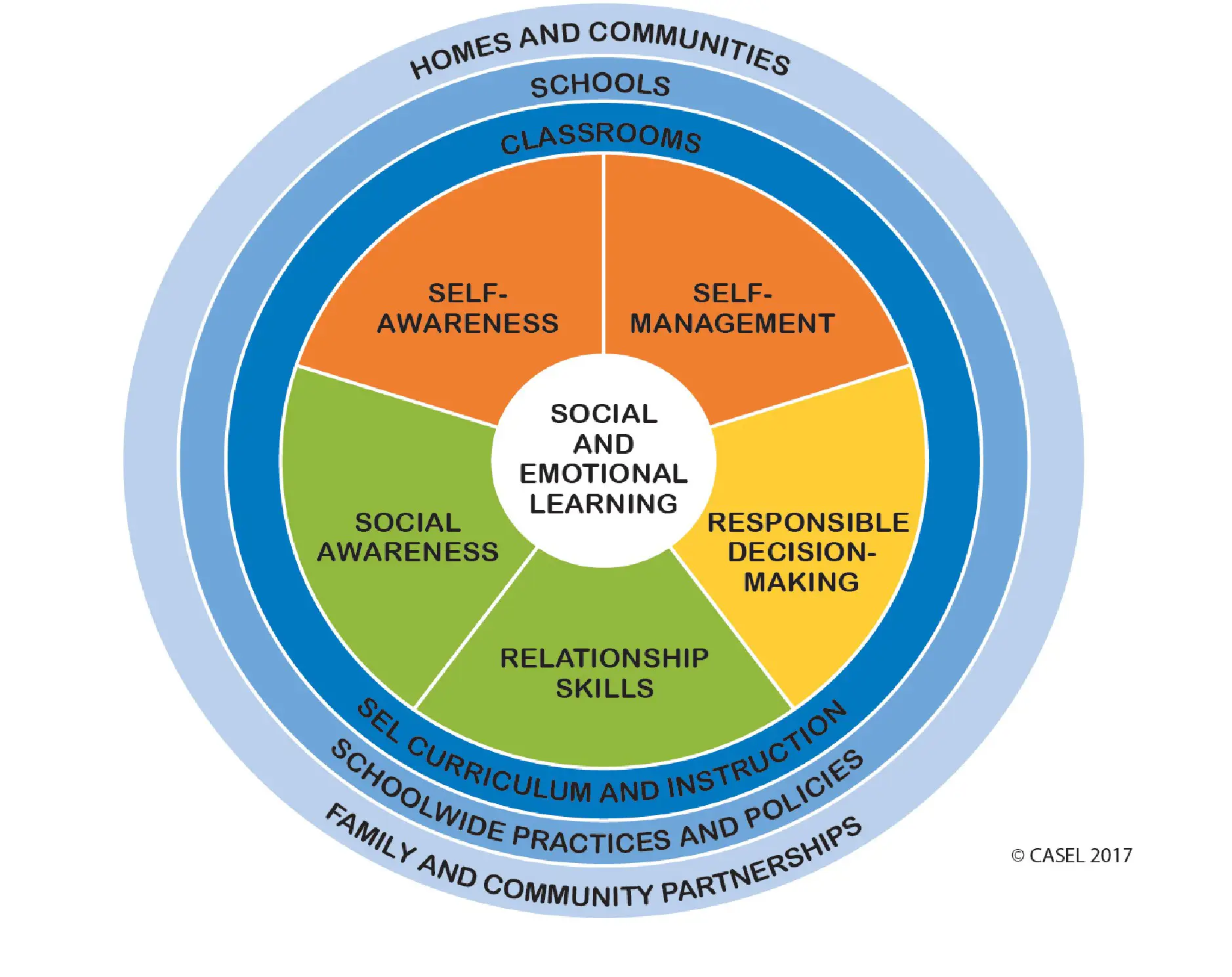 3. Core Components of Social-Emotional Learning