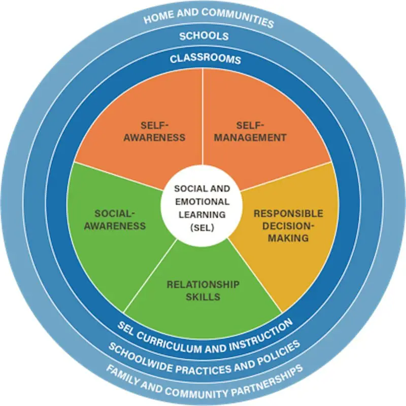 4. Effective Strategies for Social-Emotional Learning Implementation