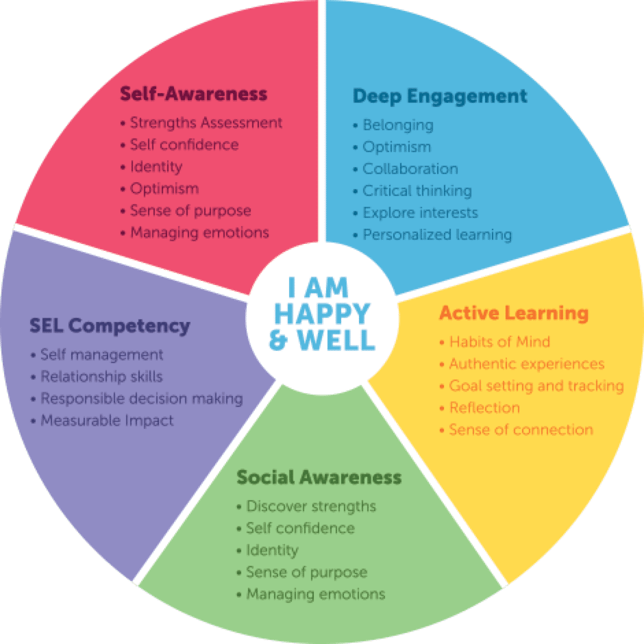 5. Measuring and Assessing Social-Emotional Learning