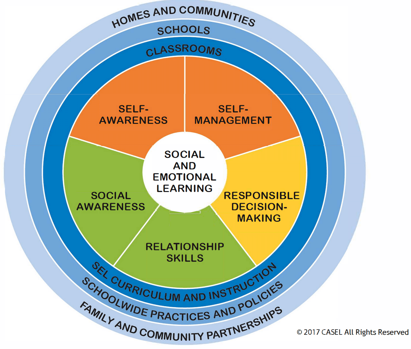 7. Future of Social-Emotional Learning