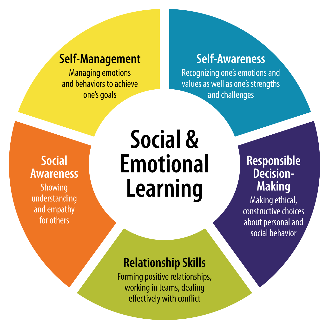 social emotional learning framework