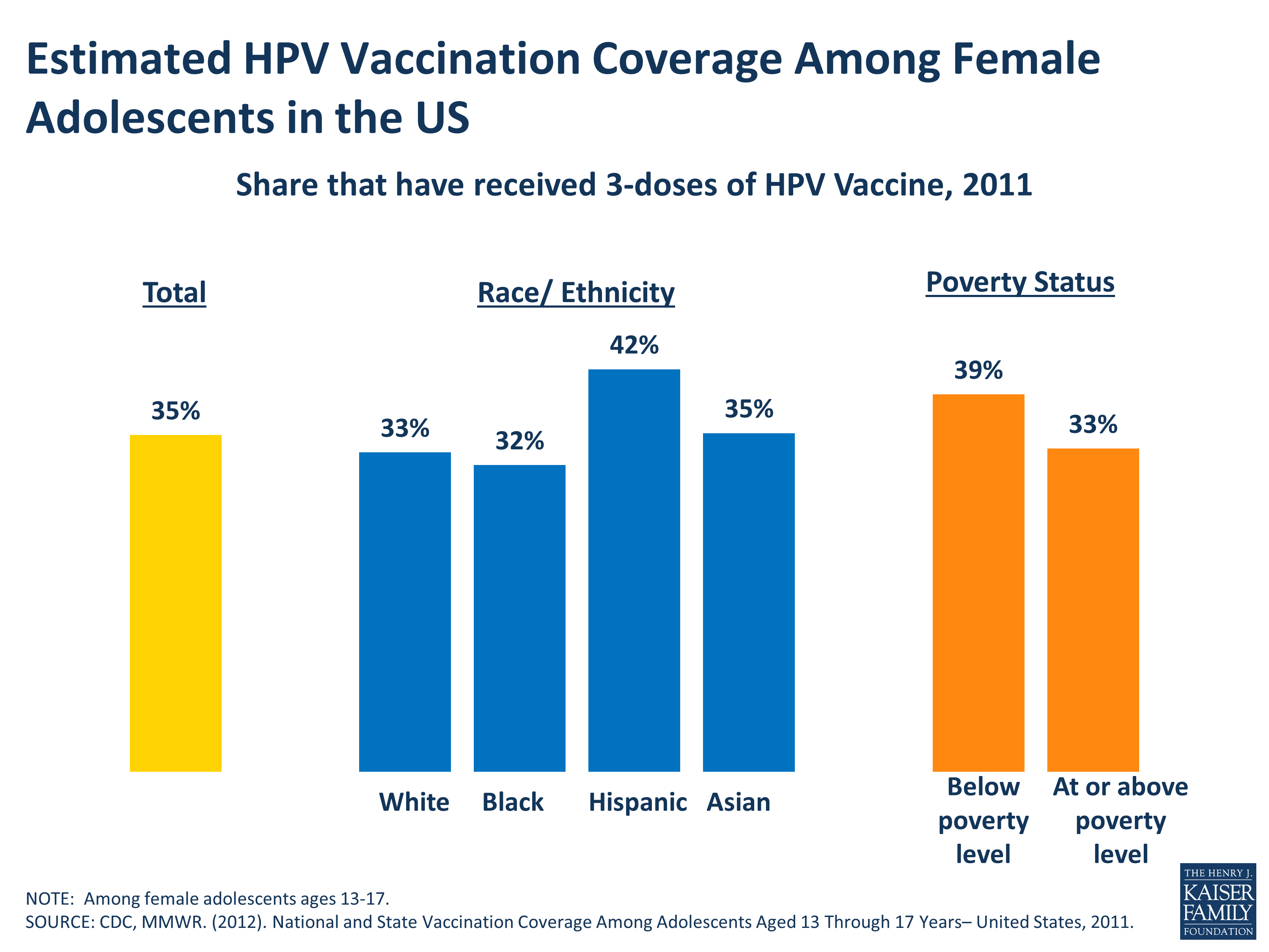 Availability of free or reduced-cost HPV vaccines