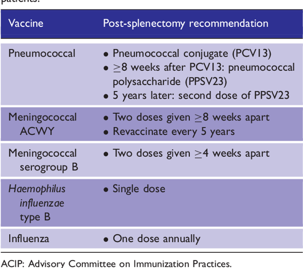 Risk of Pneumococcal Disease