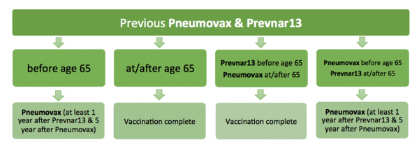 Who Should Get the Pneumonia Vaccine?