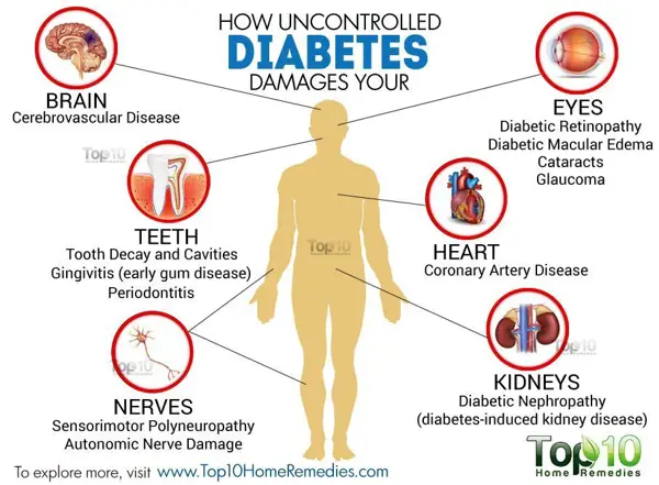Benefits of Weight Loss for Diabetics