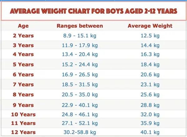 Average Weight for a 12-Year-Old