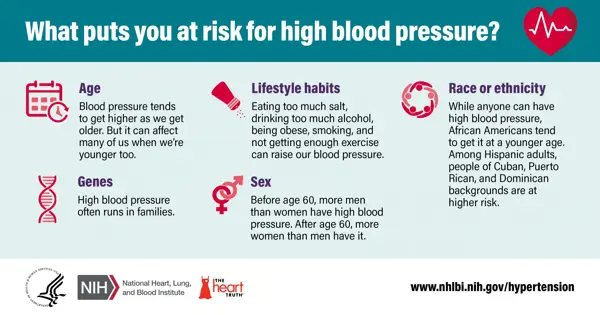 High Blood Pressure and Weight Gain