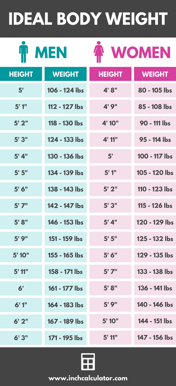 ideal weight calculator by height and age