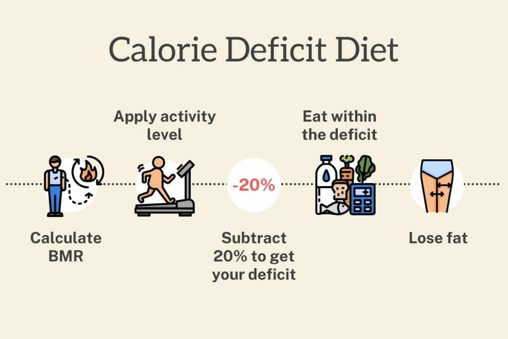 Creating an Effective Calorie Deficit Plan