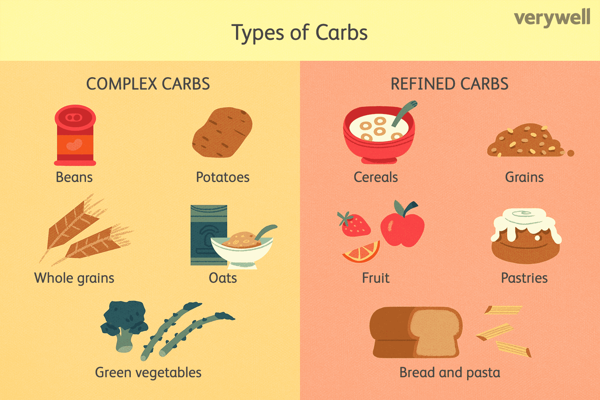2. Carbs and Weight Gain