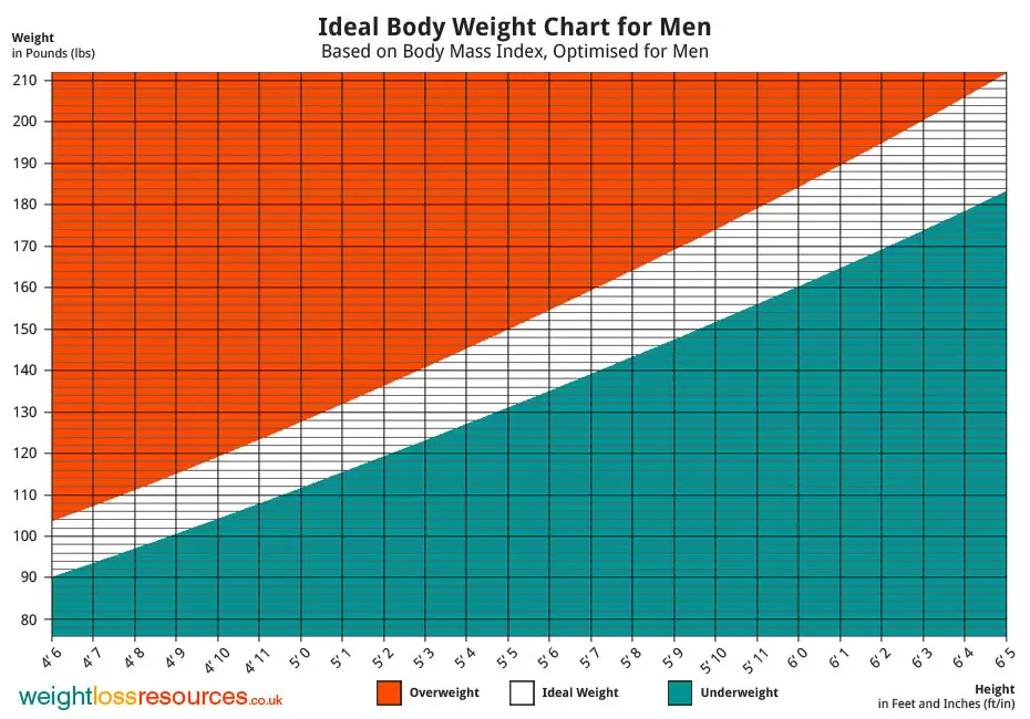 Benefits of Following the Ideal Weight and Height Chart