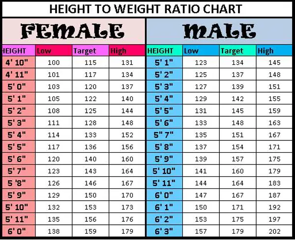 Calculating Your Ideal Height and Weight