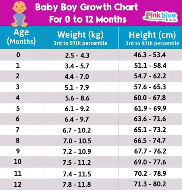 indian baby weight chart in kg month wise