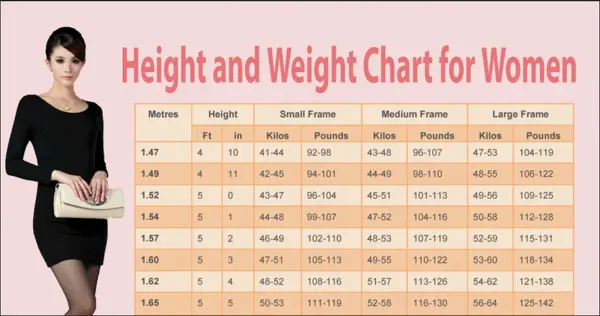 2. The Importance of Height and Weight