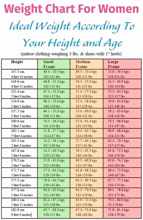 Calculate Your Ideal Weight: