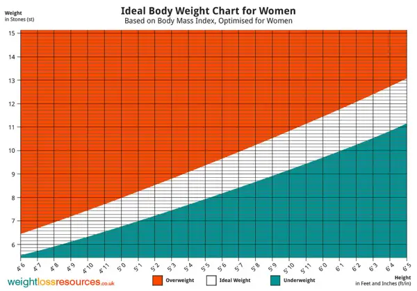 healthy weight chart female uk
