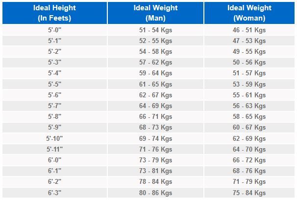 what is the ideal height and weight ratio